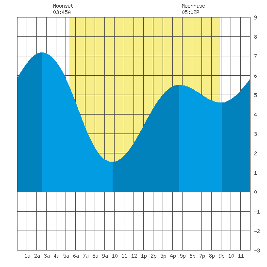 Shaw Island tide chart for Sunday, May 19, 2024
