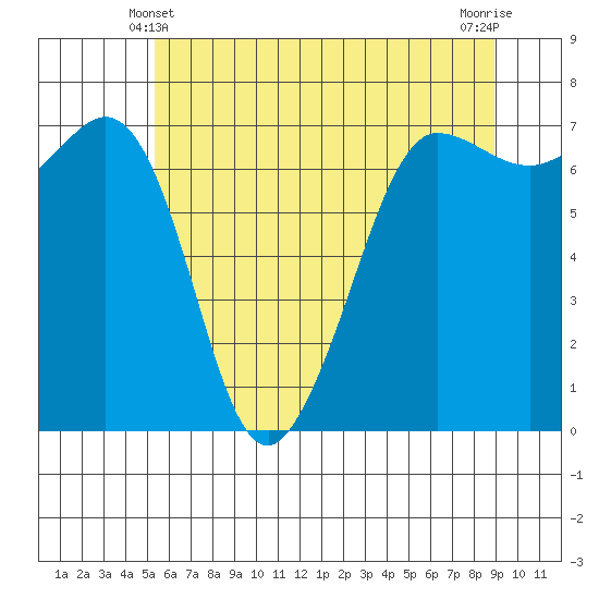 Shaw Island tide chart for Tuesday, May 21, 2024