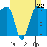 Shaw Island tide chart for Wednesday, May 22, 2024