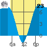 Shaw Island tide chart for Thursday, May 23, 2024