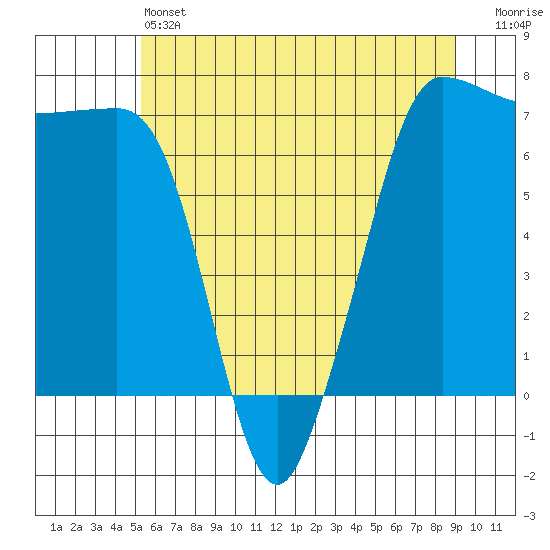 Shaw Island tide chart for Friday, May 24, 2024