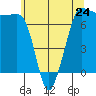 Shaw Island tide chart for Friday, May 24, 2024