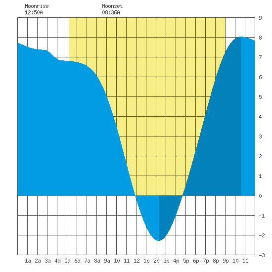 Shaw Island tide chart for Monday, May 27, 2024