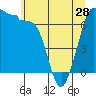 Shaw Island tide chart for Tuesday, May 28, 2024