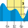 Shaw Island tide chart for Friday, May 3, 2024