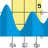 Shaw Island tide chart for Sunday, May 5, 2024