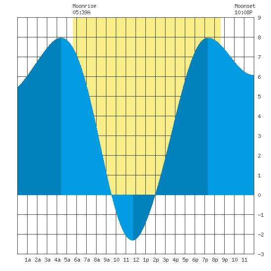 Shaw Island tide chart for Wednesday, May 8, 2024