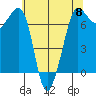 Shaw Island tide chart for Wednesday, May 8, 2024