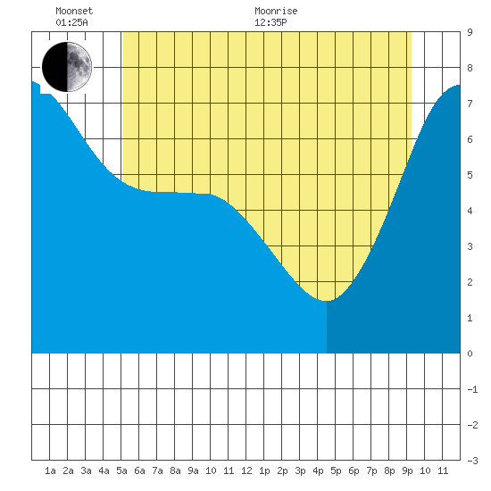 Shaw Island tide chart for Thursday, June 13, 2024
