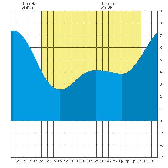 Shaw Island tide chart for Saturday, June 15, 2024