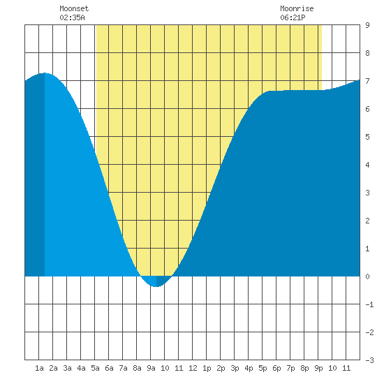 Shaw Island tide chart for Tuesday, June 18, 2024