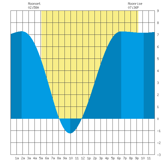 Shaw Island tide chart for Wednesday, June 19, 2024