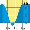 Shaw Island tide chart for Wednesday, June 19, 2024