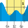 Shaw Island tide chart for Saturday, June 1, 2024