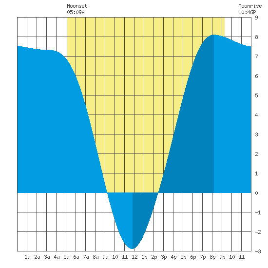 Shaw Island tide chart for Saturday, June 22, 2024
