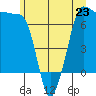 Shaw Island tide chart for Sunday, June 23, 2024