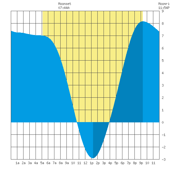 Shaw Island tide chart for Monday, June 24, 2024