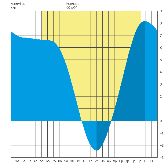 Shaw Island tide chart for Tuesday, June 25, 2024