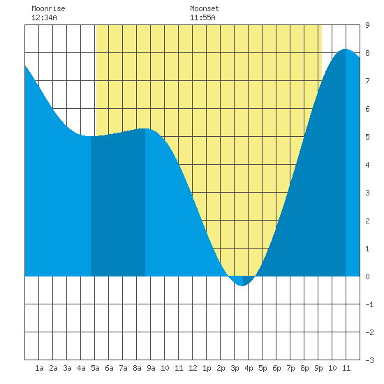 Shaw Island tide chart for Thursday, June 27, 2024