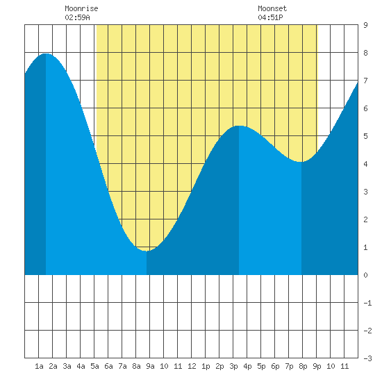 Shaw Island tide chart for Sunday, June 2, 2024