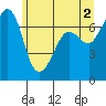 Shaw Island tide chart for Sunday, June 2, 2024