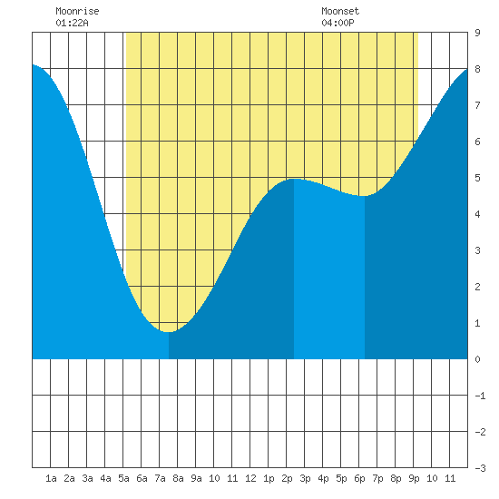 Shaw Island tide chart for Sunday, June 30, 2024