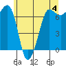 Shaw Island tide chart for Tuesday, June 4, 2024