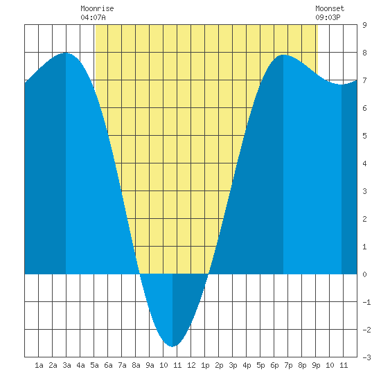 Shaw Island tide chart for Wednesday, June 5, 2024