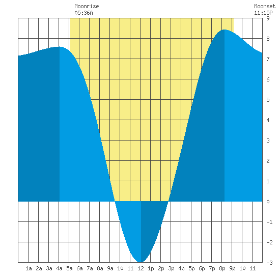 Shaw Island tide chart for Friday, June 7, 2024