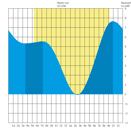Shaw Island tide chart for Wednesday, July 10, 2024