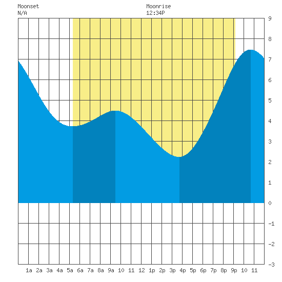 Shaw Island tide chart for Friday, July 12, 2024