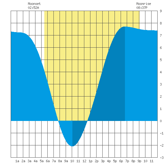 Shaw Island tide chart for Friday, July 19, 2024