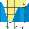 Shaw Island tide chart for Monday, July 1, 2024