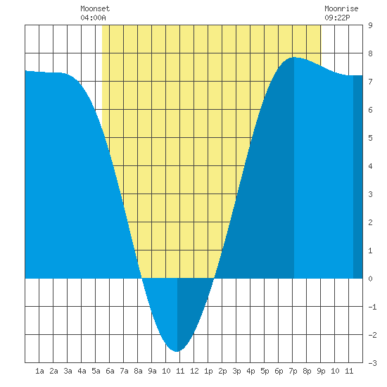 Shaw Island tide chart for Saturday, July 20, 2024