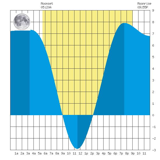 Shaw Island tide chart for Sunday, July 21, 2024