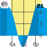 Shaw Island tide chart for Sunday, July 21, 2024