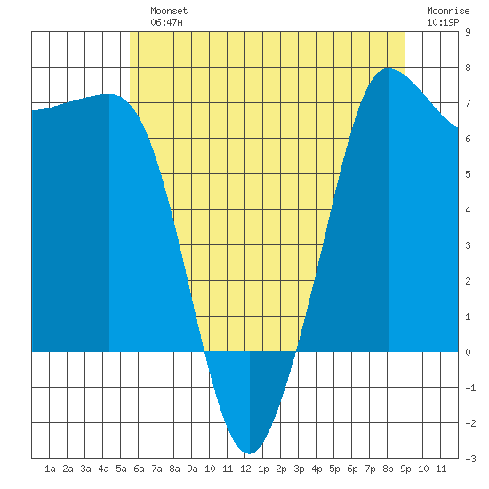 Shaw Island tide chart for Monday, July 22, 2024