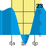 Shaw Island tide chart for Tuesday, July 23, 2024
