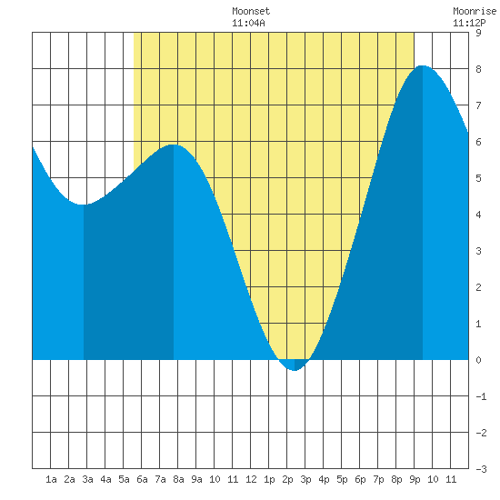 Shaw Island tide chart for Thursday, July 25, 2024