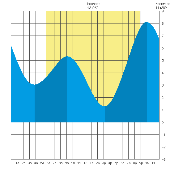 Shaw Island tide chart for Friday, July 26, 2024