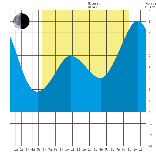 Shaw Island tide chart for Saturday, July 27, 2024