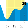 Shaw Island tide chart for Sunday, July 28, 2024