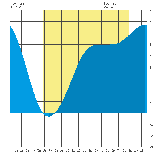 Shaw Island tide chart for Monday, July 29, 2024