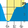Shaw Island tide chart for Monday, July 29, 2024