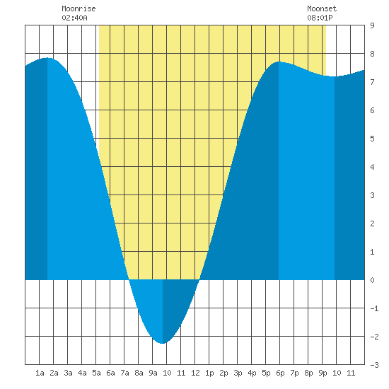Shaw Island tide chart for Wednesday, July 3, 2024