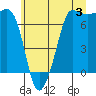 Shaw Island tide chart for Wednesday, July 3, 2024
