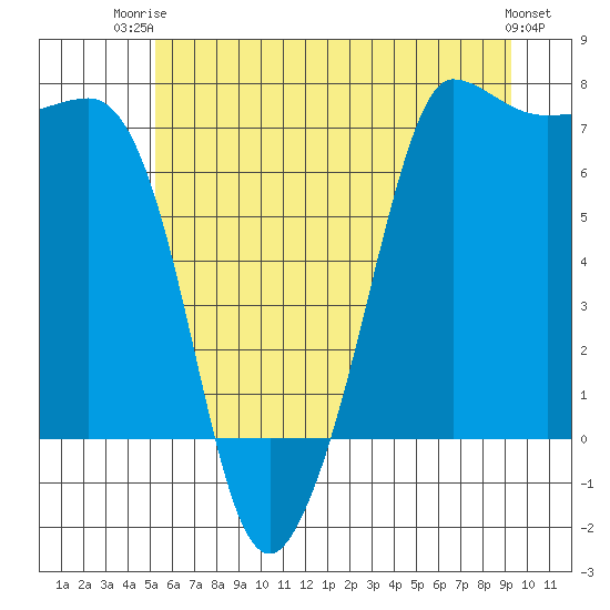 Shaw Island tide chart for Thursday, July 4, 2024