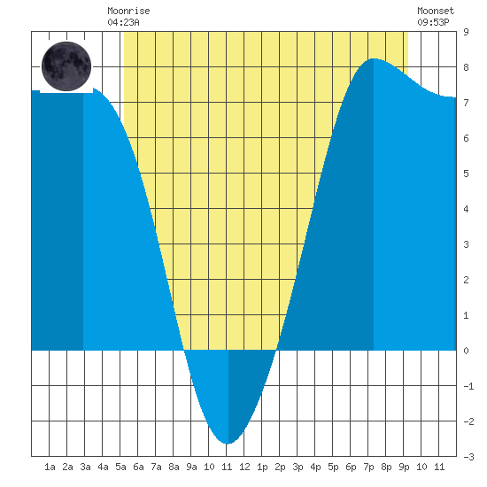Shaw Island tide chart for Friday, July 5, 2024