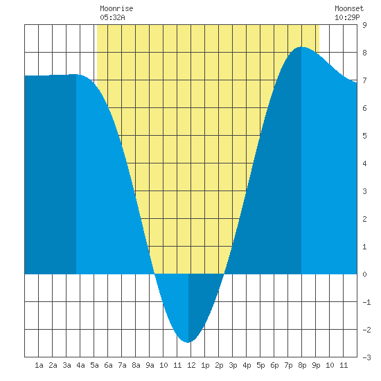Shaw Island tide chart for Saturday, July 6, 2024