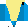 Shaw Island tide chart for Saturday, July 6, 2024